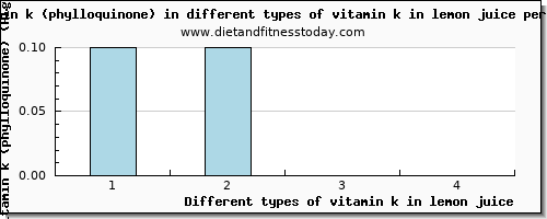 vitamin k in lemon juice vitamin k (phylloquinone) per 100g